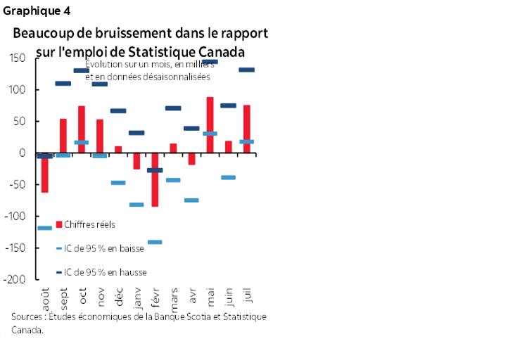 Graphique 4 : Beaucoup de bruissement dans le rapport sur l'emploi de Statistique Canada