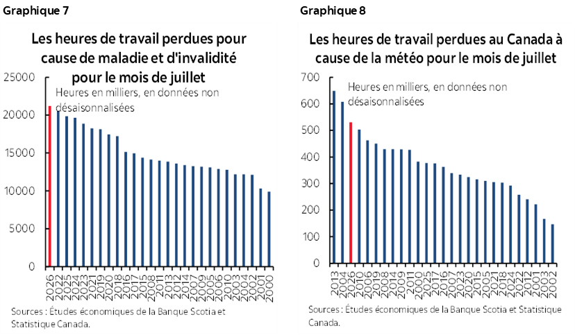Graphique 7 : Les heures de travail perdues pour cause de maladie et d'invalidité pour le mois de juillet; Graphique 8 : Les heures de travail perdues au Canada à cause de la météo pour le mois de juillet