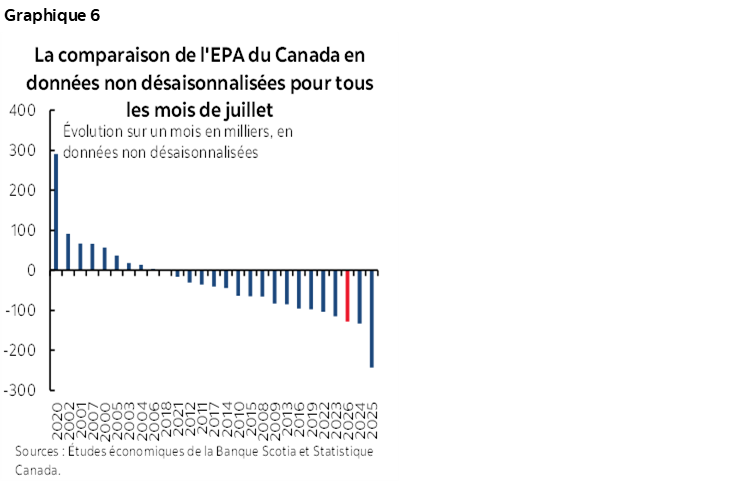 Graphique 6 : La comparaison de l'EPA du Canada en données non désaisonnalisées pour tous les mois de juillet