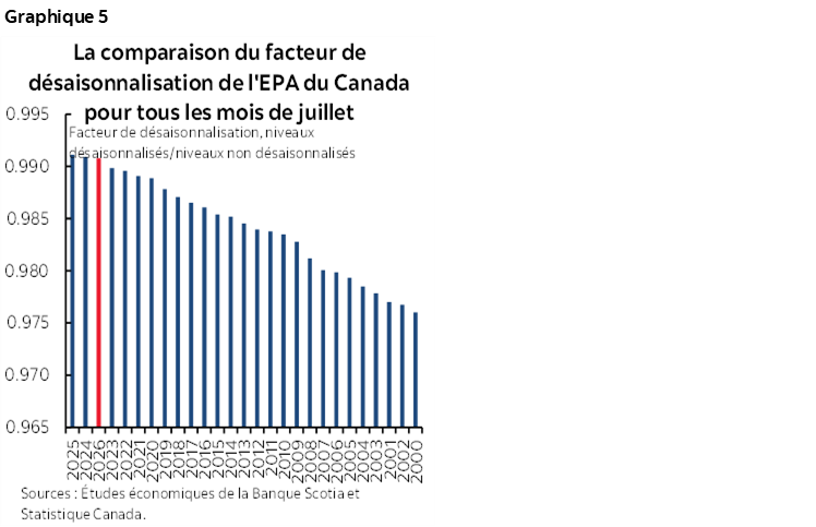 Graphique 5 : La comparaison du facteur de désaisonnalisation de l'EPA du Canada pour tous les mois de juillet