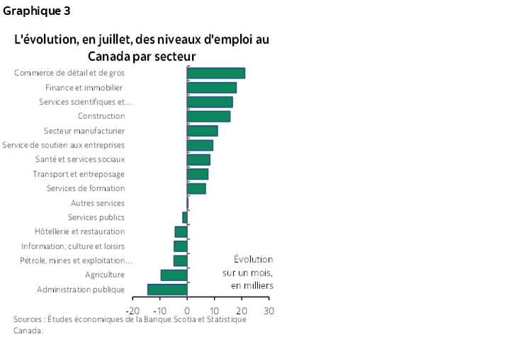 Graphique 3 : L'évolution, en juillet, des niveaux d'emploi au Canada par secteur