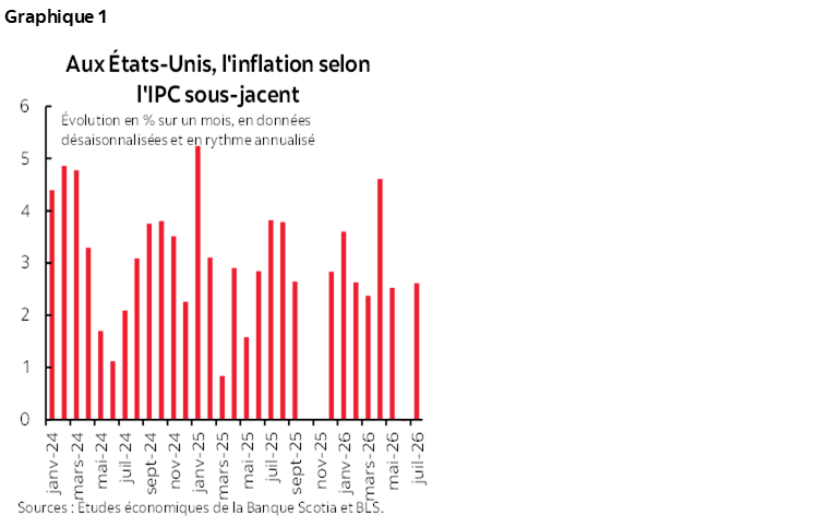 Graphique 1 :Aux États-Unis, l'inflation selon l'IPC sous-jacent