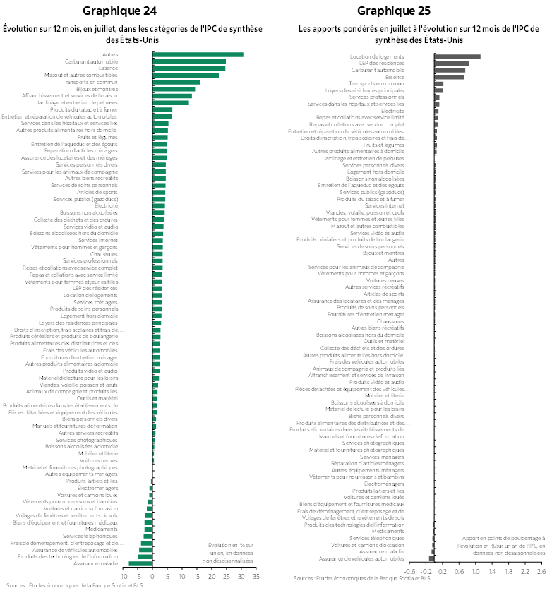 Graphique 24 :Évolution sur 12 mois, en juillet, dans les catégories de l'IPC de synthèse des États-Unis; Graphique 25 : Les apports pondérés en juillet à l'évolution sur 12 mois de l'IPC de synthèse des États-Unis  