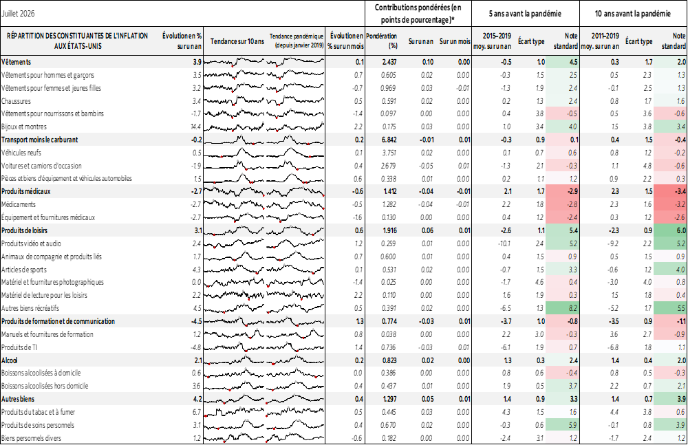 Tableau : RÉPARTITION DES CONSTITUANTES DE L'INFLATION AUX ÉTATS-UNIS