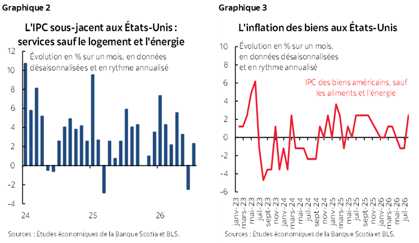 Graphique 2 : L'IPC sous-jacent aux États-Unis : services sauf le logement et l'énergie; Graphique 3 : L'inflation des biens aux États-Unis