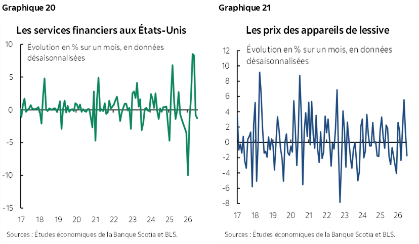 Graphique 20 : Les services financiers aux États-Unis; Graphique 21 : Les prix des appareils de lessive