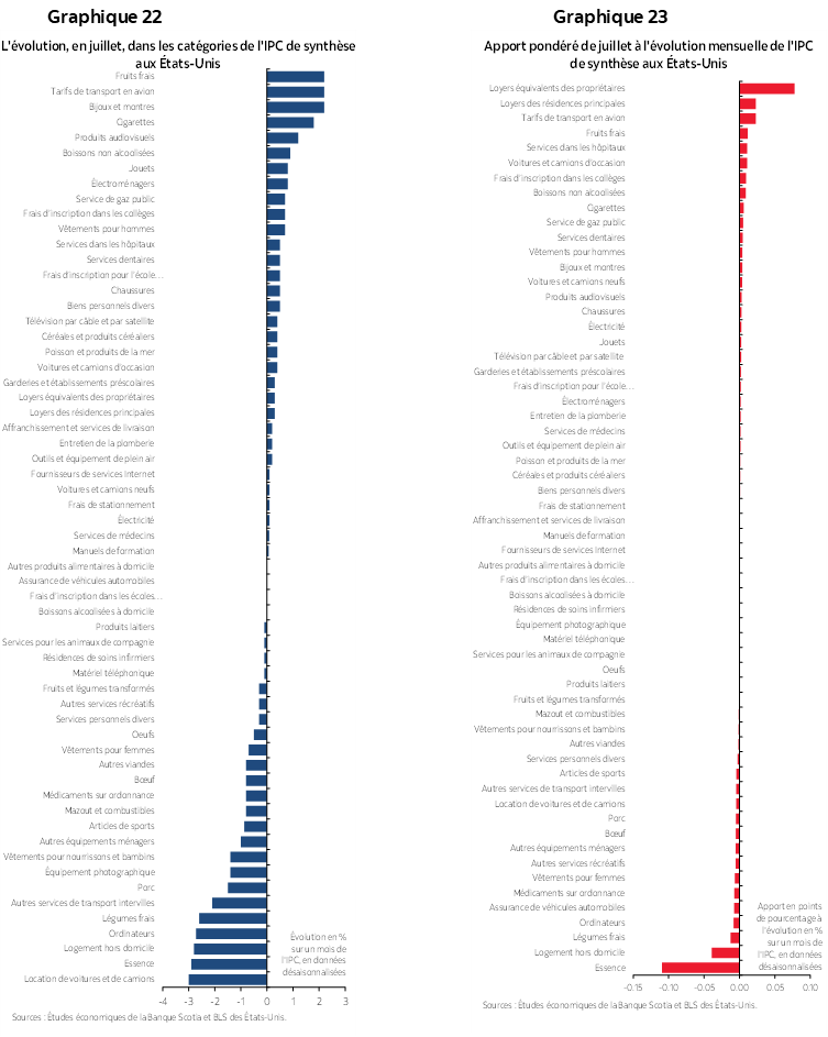 Graphique 22 : L'évolution, en juillet, dans les catégories de l'IPC de synthèse aux États-Unis; Graphique 23 : Apport pondéré de juillet à l'évolution mensuelle de l'IPC de synthèse aux États-Unis