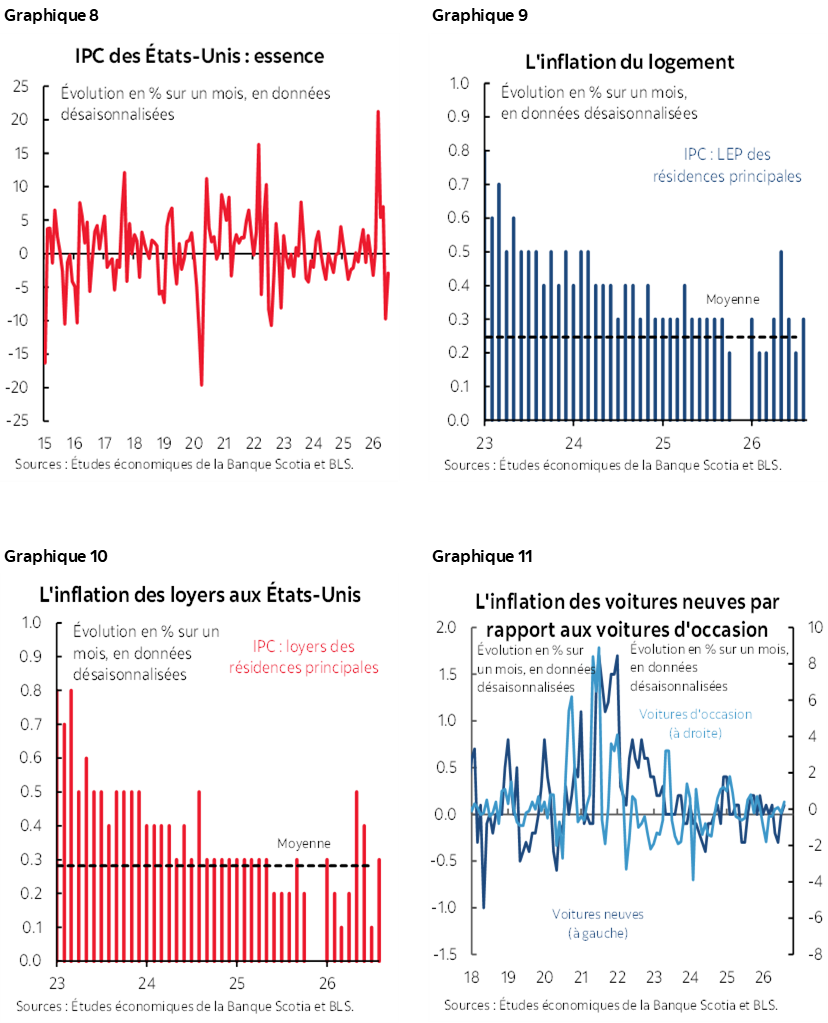 Graphique 8 : L'inflation des loyers aux États-Unis; Graphique 9 : L'inflation du logement; Graphique 10 : IPC des États-Unis : essence; Graphique 11 : L'inflation des voitures neuves par rapport aux voitures d'occasion