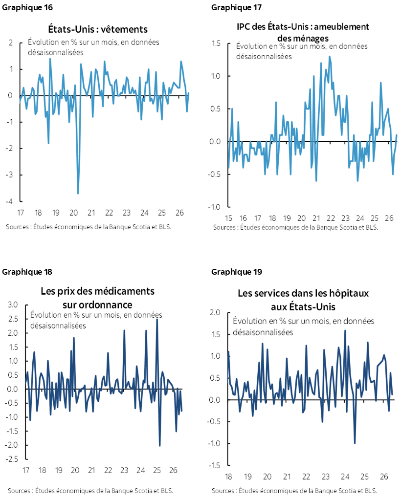 Graphique 16 : États-Unis : vêtements; Graphique 17 : IPC des États-Unis : ameublement des ménages; Graphique 18 : IPC des États-Unis : ameublement des ménages; Graphique 19 : Les services dans les hôpitaux aux États-Unis