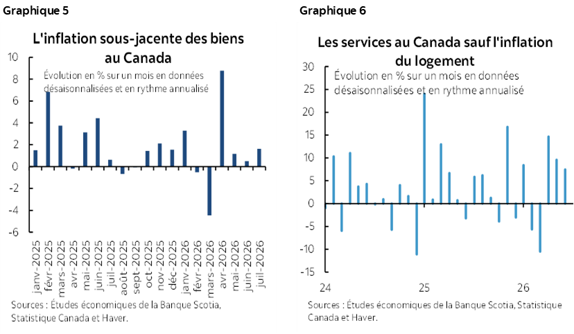 Graphique 5 : L'inflation sous-jacente des biens au Canada; Graphique 6 : Les services au Canada sauf l'inflation du logement