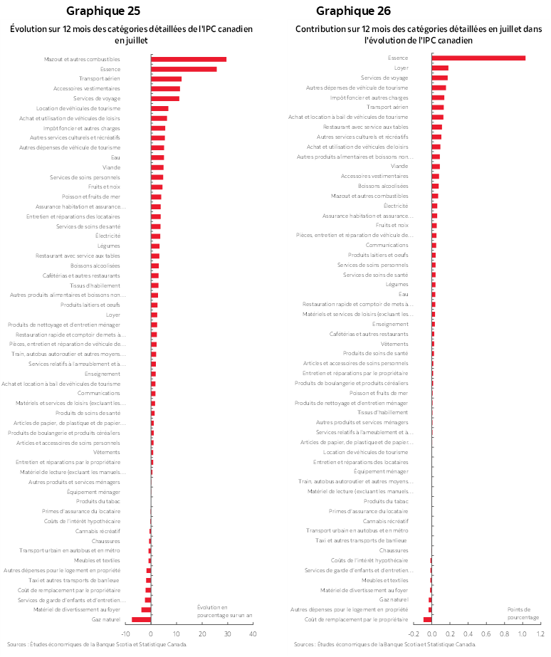 Graphique 25: Évolution sur 12 mois des catégories détaillées de l'IPC canadien en juillet; Graphique 26 : Contribution sur 12 mois des catégories détaillées en juillet dans l'évolution de l'IPC canadien