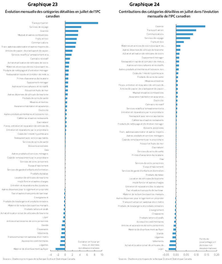 Graphique 23 : Évolution mensuelle des catégories détaillées en juillet de l'IPC canadien; Graphique 24 : Contributions des catégories détaillées en juillet dans l'évolution mensuelle de l'IPC canadien