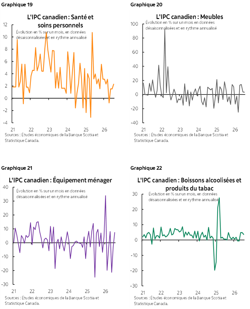 Graphique 19 : L'IPC canadien : Santé et soins personnels; Graphique 20 : L'IPC canadien : Meubles; Graphique 21: L'IPC canadien : Équipement ménager; Graphique 22 : L'IPC canadien : Boissons alcoolisées et produits du tabac
