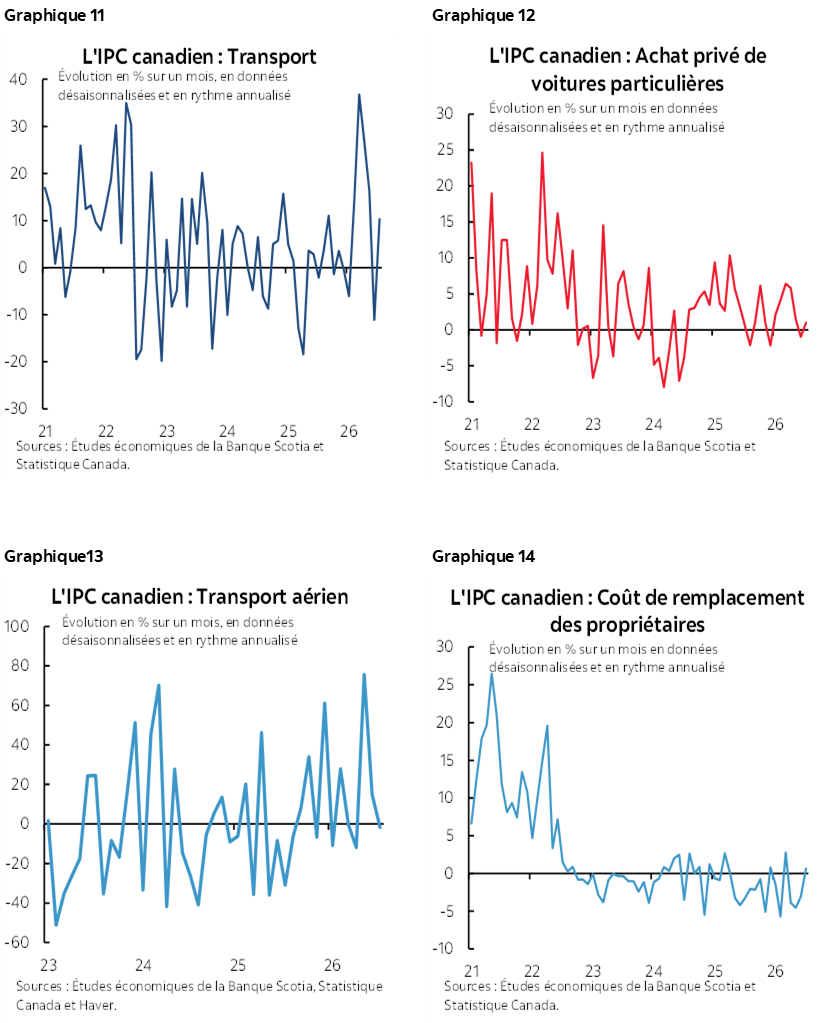 Graphique 11 : L'IPC canadien : Transport; Graphique 12 : L'IPC canadien : Achat privé de voitures particulières; Graphique 13 : L'IPC canadien : Transport aérien; Graphique 14 : L'IPC canadien : Coût de remplacement des propriétaires