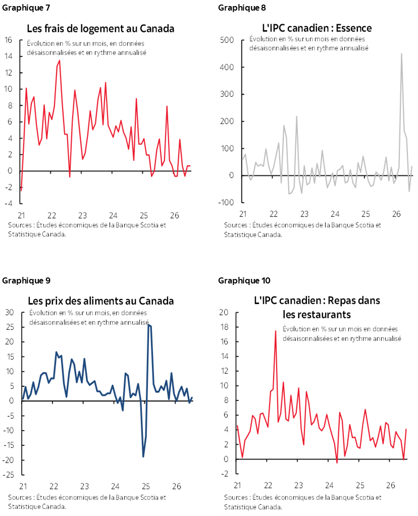 Graphique 7 : Les frais de logement au Canada; Graphique 8 : L'IPC canadien : Essence; Graphique 9 : Les prix des aliments au Canada; Graphique 10 : L'IPC canadien : Repas dans les restaurants 