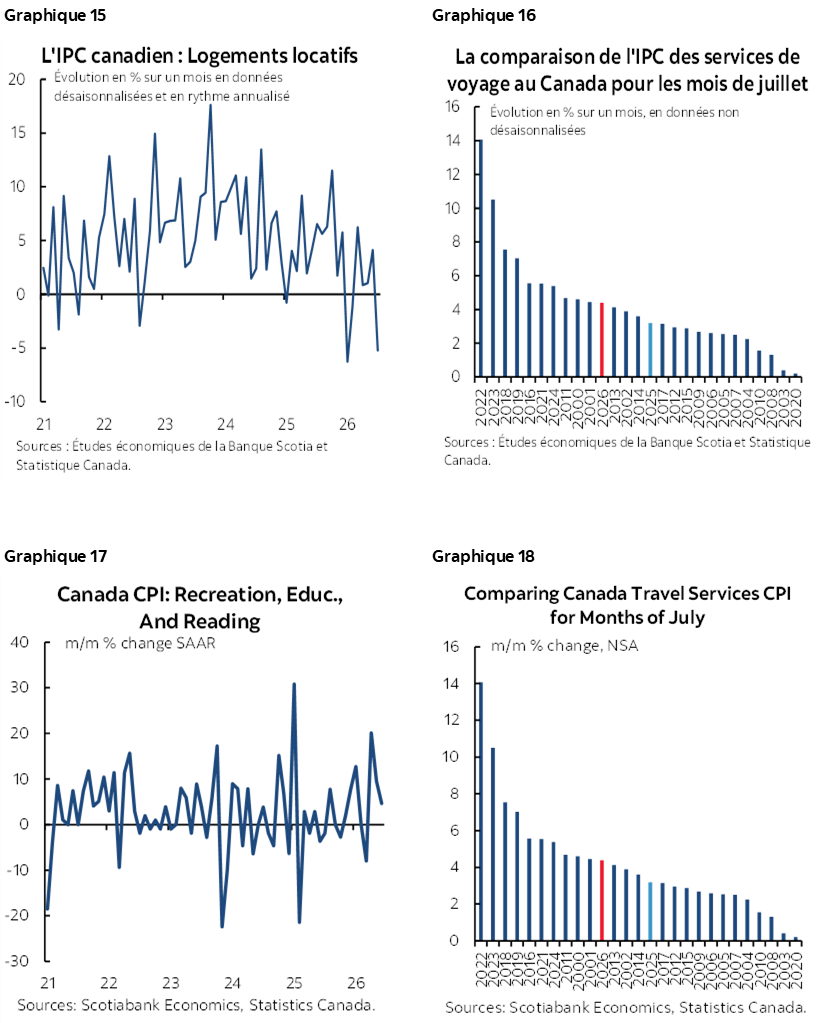 Graphique 15 : L'IPC canadien : Logements locatifs; Graphique 16 : La comparaison de l'IPC des services de voyage au Canada pour les mois de juillet; Graphique 17 : L'IPC canadien : Loisirs, formation et lecture; Graphique 18 : L'IPC canadien : Vêtements