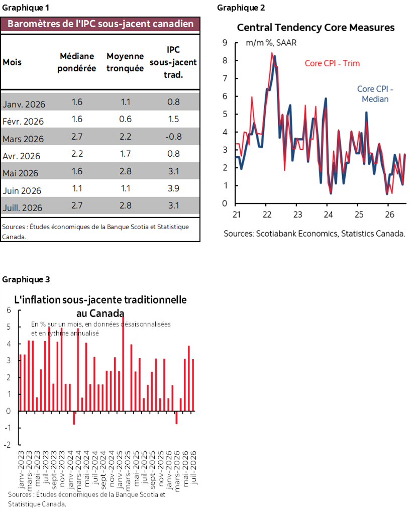 Graphique 1 : Baromètres de l'IPC sous-jacent canadien; Graphique 2 : Les baromètres de la tendance centrale de l'IPC sous-jacent; Graphique 3 : L'inflation sous-jacente traditionnelle au Canada