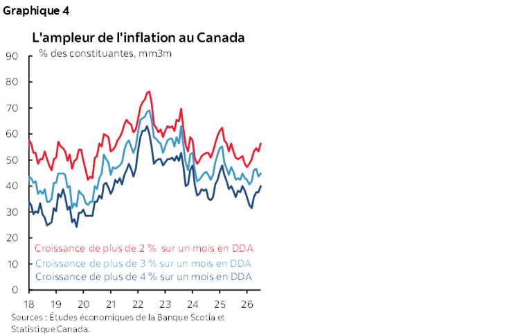 Graphique 4 : L'ampleur de l'inflation au Canada