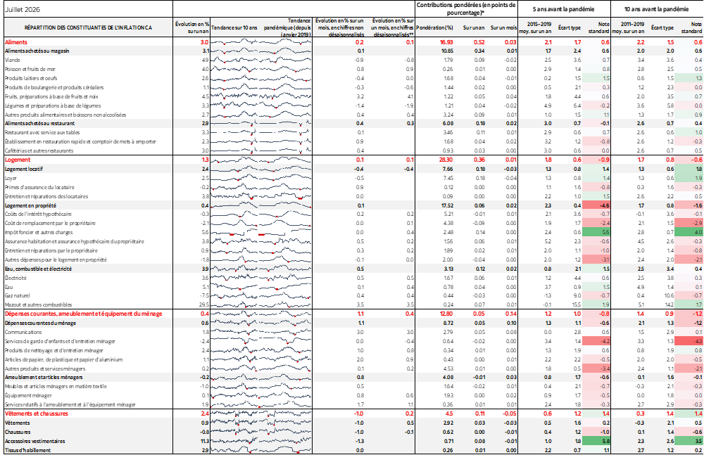 Tableau : RÉPARTITION DES CONSTITUANTES DE L'INFLATION CA
