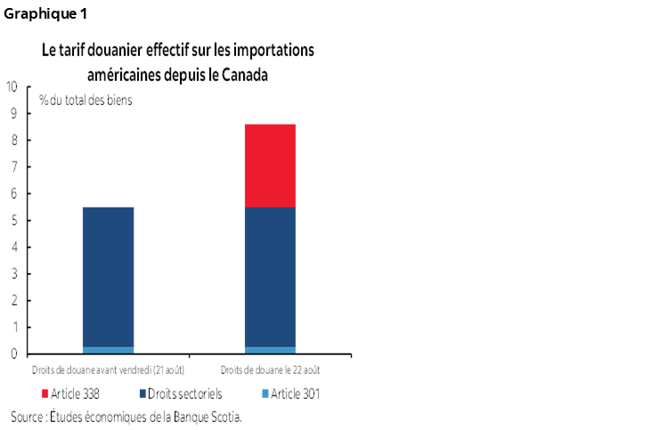 Graphique 1 : Le tarif douanier effectif sur les importations américaines depuis le Canada