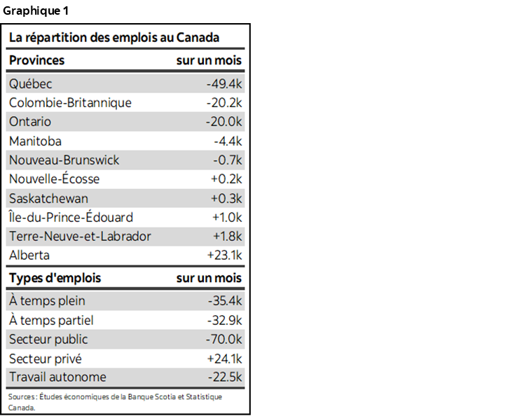 Graphique 1 : La répartition des emplois au Canada