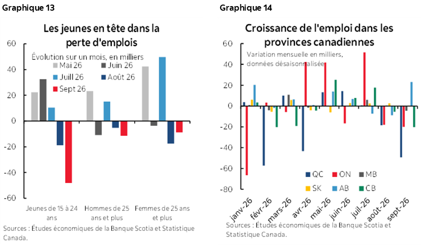 Graphique 13 : Les jeunes en tête dans la perte d'emplois; Graphique 14 : Croissance de l'emploi dans les provinces canadiennes