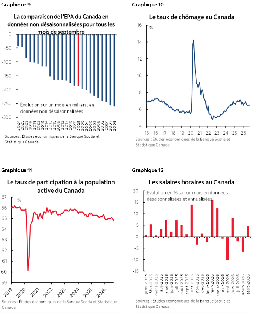 Graphique 9 : La comparaison de l'EPA du Canada en données non désaisonnalisées pour tous les mois de septembre; Graphique 10 : Le taux de chômage au Canada; Graphique 11 : Le taux de participation à la population active du Canada; Graphique 12 : Les salaires horaires au Canada  