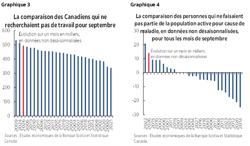 Graphique 3 : La comparaison des Canadiens qui ne recherchaient pas de travail pour septembre; Graphique 4 :  La comparaison des personnes qui ne faisaient pas partie de la population active pour cause de maladie, en données non désaisonnalisées, pour tous les mois de septembre