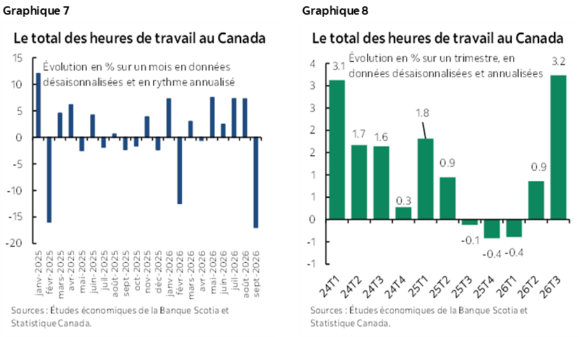 Graphique 7 : Le total des heures de travail au Canada; Graphique 8 : Le total des heures de travail au Canada