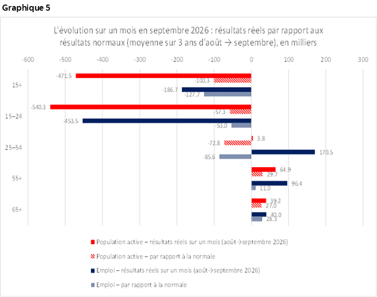 Graphique 5 : L'évolution sur un mois en septembre 2026 : résultats réels par rapport aux résultats normaux (moyenne sur 3 ans d'août → septembre), en milliers