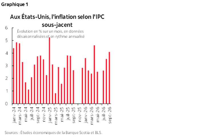 Graphique 1 : Aux États-Unis, l'inflation selon l'IPC sous-jacent