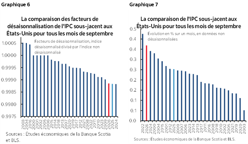Graphique 6 : La comparaison des facteurs de désaisonnalisation de l'IPC sous-jacent aux États-Unis pour tous les mois de septembre; Graphique 7 : La comparaison de l'IPC sous-jacent aux États-Unis pour tous les mois de septembre 