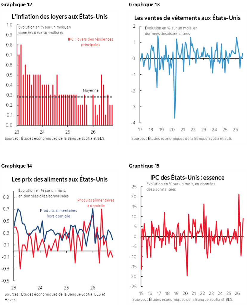 Graphique 12 : L'inflation des loyers aux États-Unis; Graphique 13 : Les ventes de vêtements aux États-Unis; Graphique 14 : Les prix des aliments aux États-Unis; Graphique 15 : IPC des États-Unis : essence  