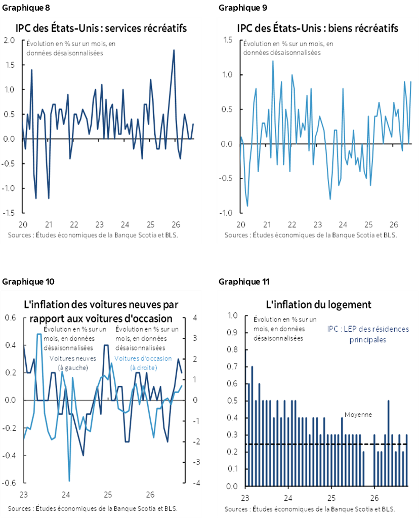 Graphique 8 : IPC des États-Unis : services récréatifs; Graphique 9 : IPC des États-Unis : biens récréatifs; Graphique 10 : L'inflation des voitures neuves par rapport aux voitures d'occasion; Graphique 11 : L'inflation du logement  