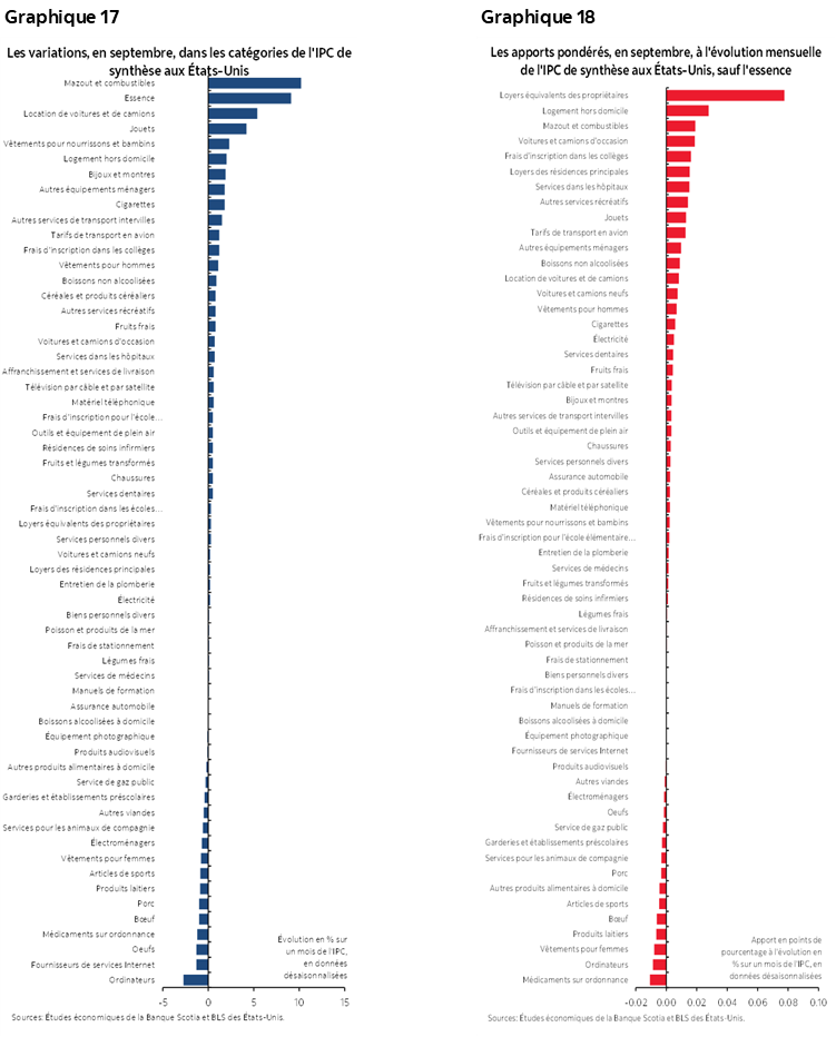 Graphique 17 : Les variations, en septembre, dans les catégories de l'IPC de synthèse aux États-Unis; Graphique 18 : Les apports pondérés, en septembre, à l'évolution mensuelle de l'IPC de synthèse aux États-Unis, sauf l'essence 