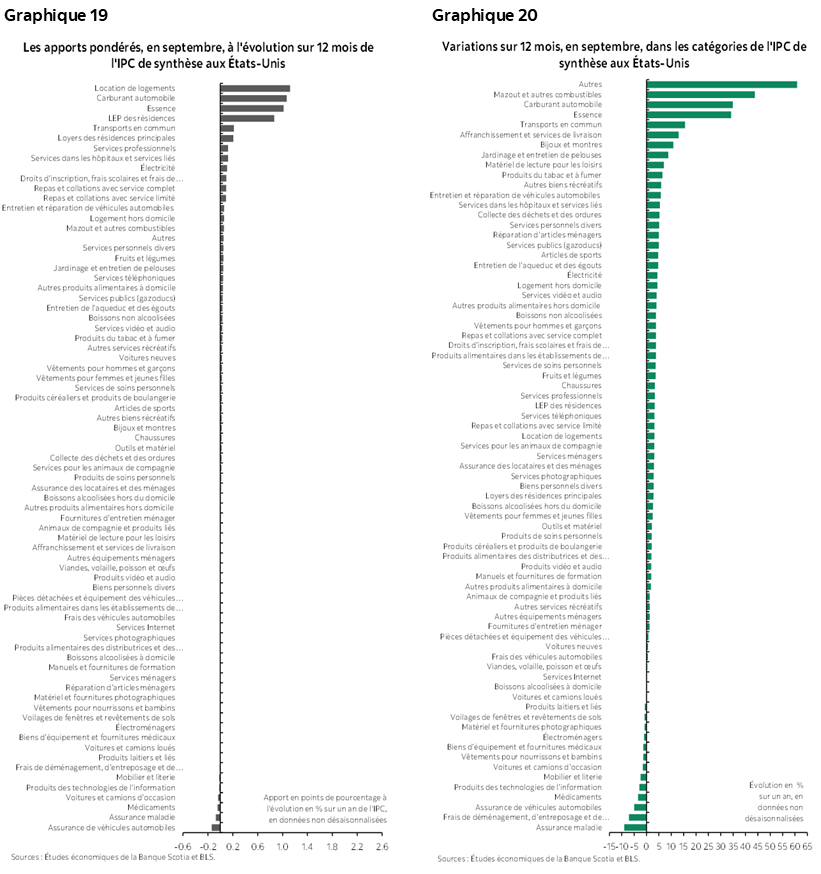 Graphique 19 : Les apports pondérés, en septembre, à l'évolution sur 12 mois de l'IPC de synthèse aux États-Unis; Graphique 20 : Variations sur 12 mois, en septembre, dans les catégories de l'IPC de synthèse aux États-Unis 
