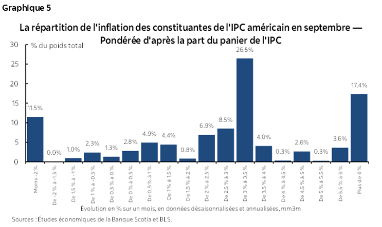 Graphique 5 : La répartition de l'inflation des constituantes de l'IPC américain en septembre — Pondérée d'après la part du panier de l'IPC