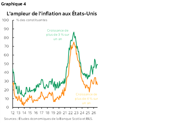 Graphique 4 : L'ampleur de l'inflation aux États-Unis