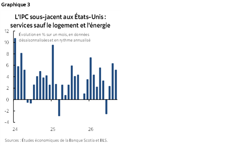 Graphique 3 : L'IPC sous-jacent aux États-Unis : services sauf le logement et l'énergie