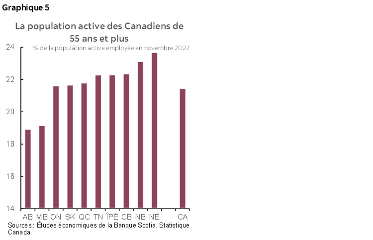 Graphique 5 : La population active des Canadiens de 55 ans et plus