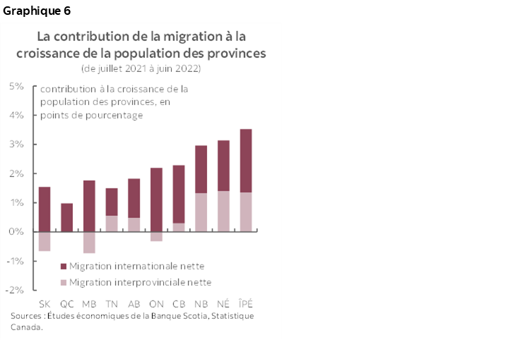 Graphique 6 : La contribution de la migration à la croissance de la population des provinces
