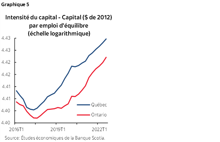 Graphique 5 : Intensité du capital - Capital ($ de 2012) par emploi d'équilibre (échelle logarithmique)