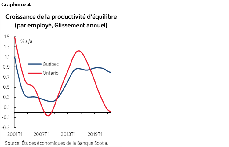 Graphique 4 : Croissance de la productivité d'équilibre (par employé, Glissement annuel)