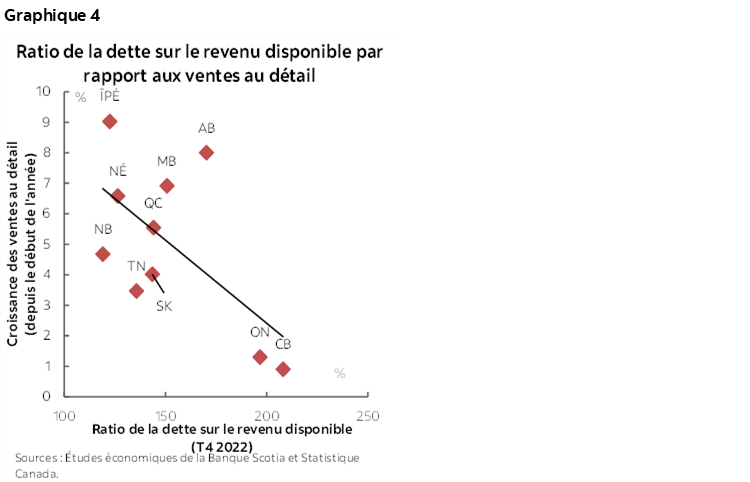 Graphique 4 : Ratio de la dette sur le revenu disponible par rapport aux ventes au détail