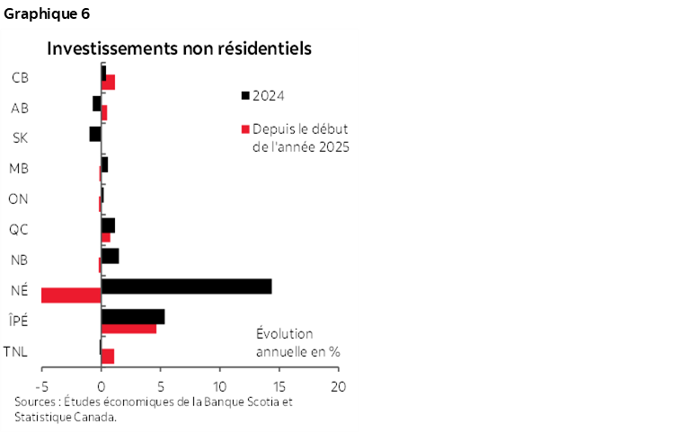 Graphique 6 : Investissements non résidentiels