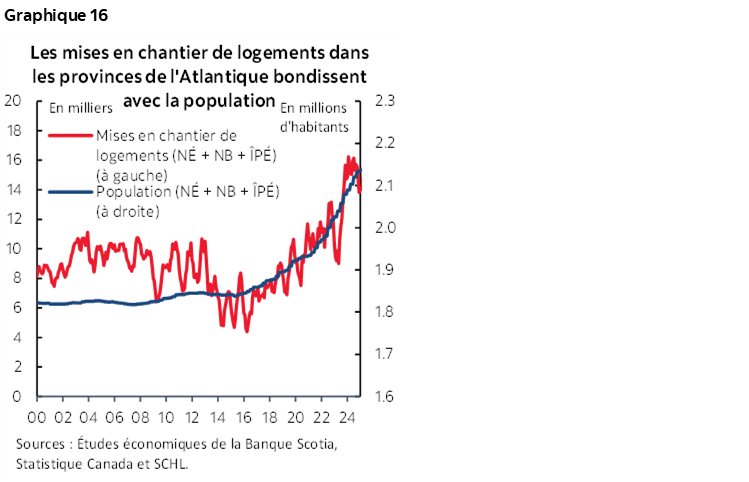 Graphique 16 : Les mises en chantier de logements dans les provinces de l'Atlantique bondissent avec la population