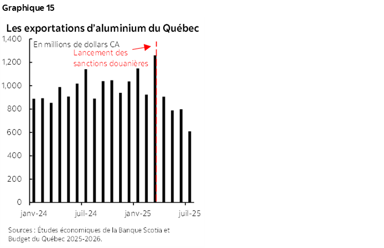 Graphique 15 : Les exportations d’aluminium du Québec