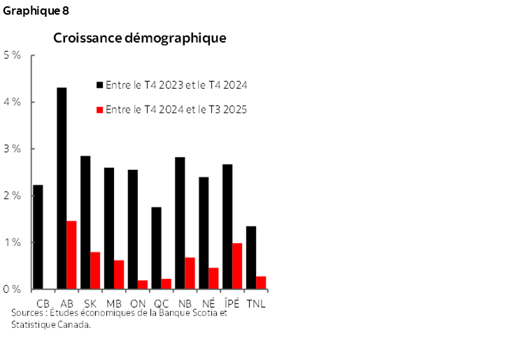 Graphique 8 : Croissance démographique