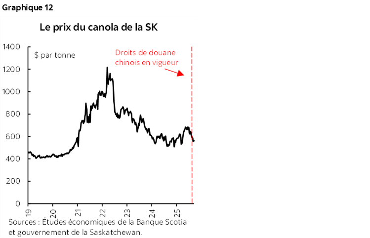 Graphique 12 : Le prix du canola de la SK