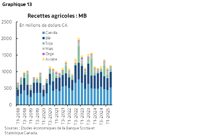 Graphique 13 : Recettes agricoles : MB